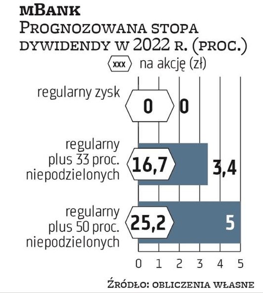 Nawet jeśli mbank byłby technicznie w stanie wypłacić dywidendę, to z powodu dużego portfela hipotek