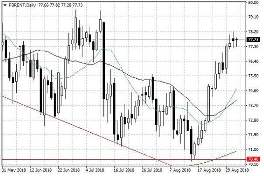 Notowania ropy naftowej Brent – dane dzienne