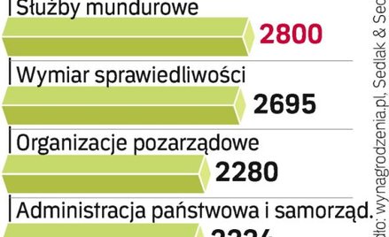 Wynagrodzenia do poprawki