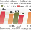 Nabywca znajduje się szybciej
