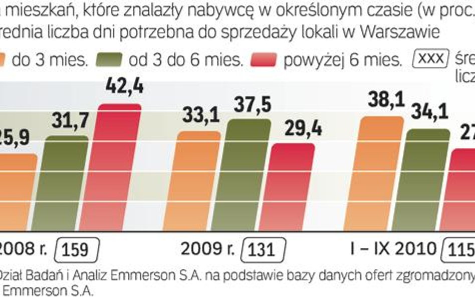 Nabywca znajduje się szybciej