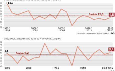 W długim okresie efekt Halloween jest widoczny również na GPW
