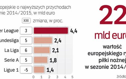Największe ligi piłkarskie Europy