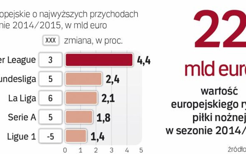 Największe ligi piłkarskie Europy