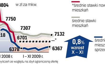 Dane przygotowane przez analityków redNet Consulting obejmują okres od 15 października do 15 listopa