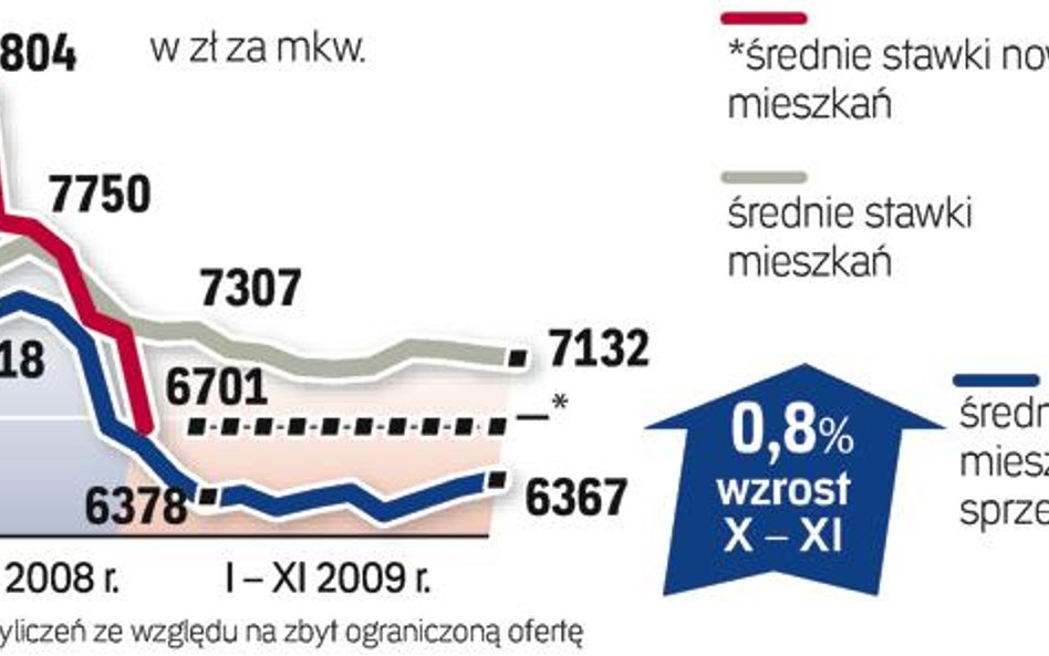 Dane przygotowane przez analityków redNet Consulting obejmują okres od 15 października do 15 listopa