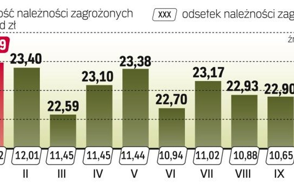 Długi firm mogą wkrótce stać się źródłem zysków spółek windykacyjnych.