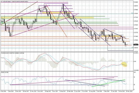 Wykres tygodniowy AUDUSD