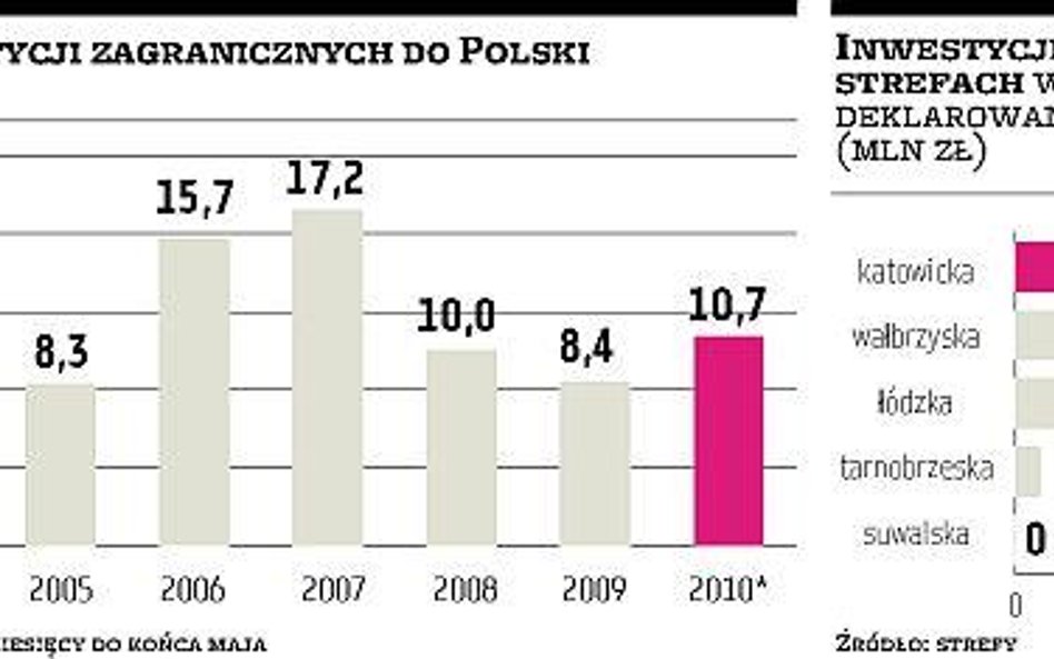 Zagraniczne firmy lokują inwestycje tam, gdzie są już inni