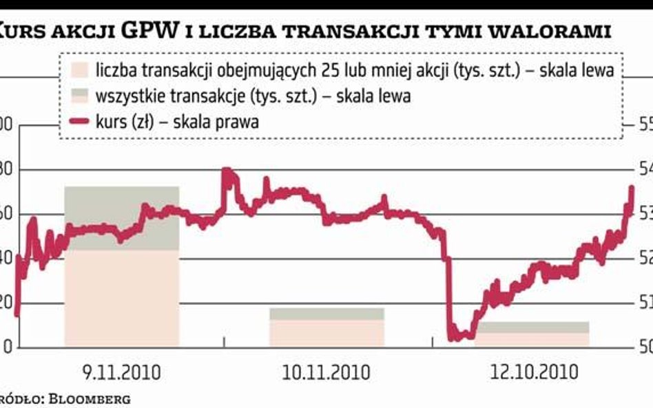 Walory GPW sprze­dało dotąd 65 tysięcy osób