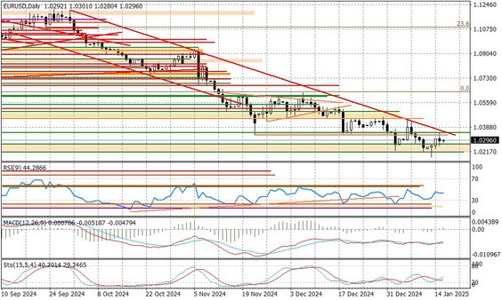 Wykres dzienny EURUSD