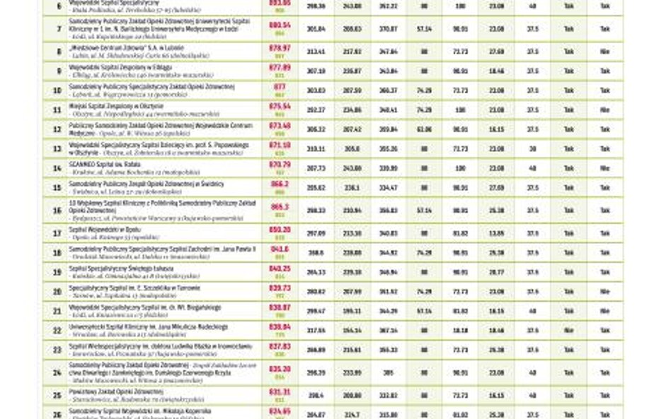 Ranking szpitali zabiegowych, wielospecjalistycznych i onkologicznych