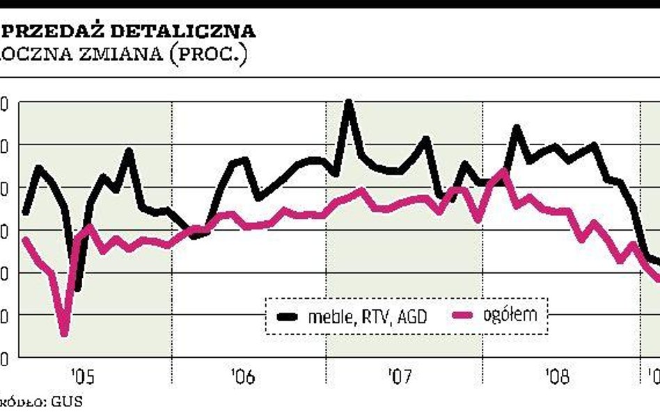 Obroty handlu idą w dół