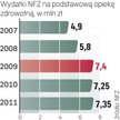 Środków na medycynę rodzinną nie przybywa