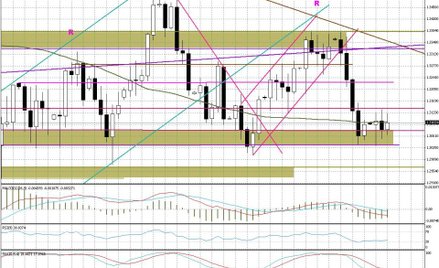Wykres dzienny EUR/USD