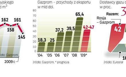 Zakręcenie przez Gazprom kurka Ukrainie w styczniu 2009 r. skłoniło Unię do przygotowania planu wzaj