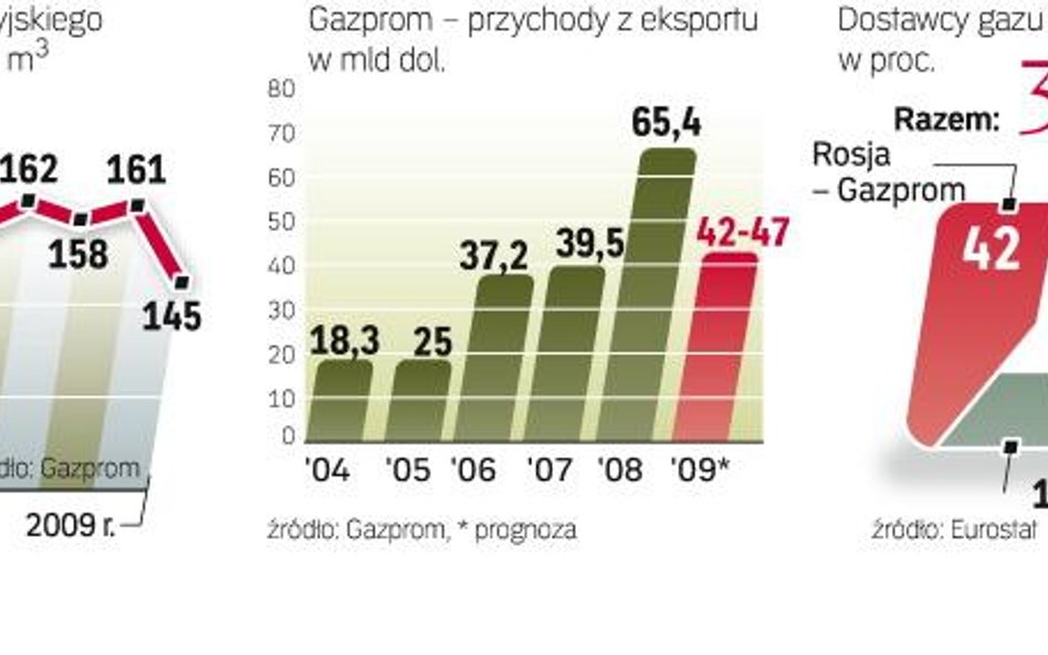 Zakręcenie przez Gazprom kurka Ukrainie w styczniu 2009 r. skłoniło Unię do przygotowania planu wzaj