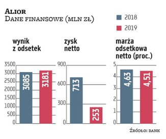 Alior szacuje, że decyzje RPP spowodują obniżenie wyniku netto grupy po około 27–35 mln zł kwartalni