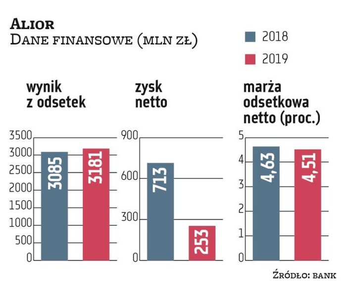 Alior szacuje, że decyzje RPP spowodują obniżenie wyniku netto grupy po około 27–35 mln zł kwartalni