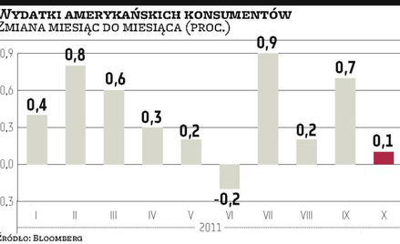 Konsumenci w Stanach stracili zapał do zakupów