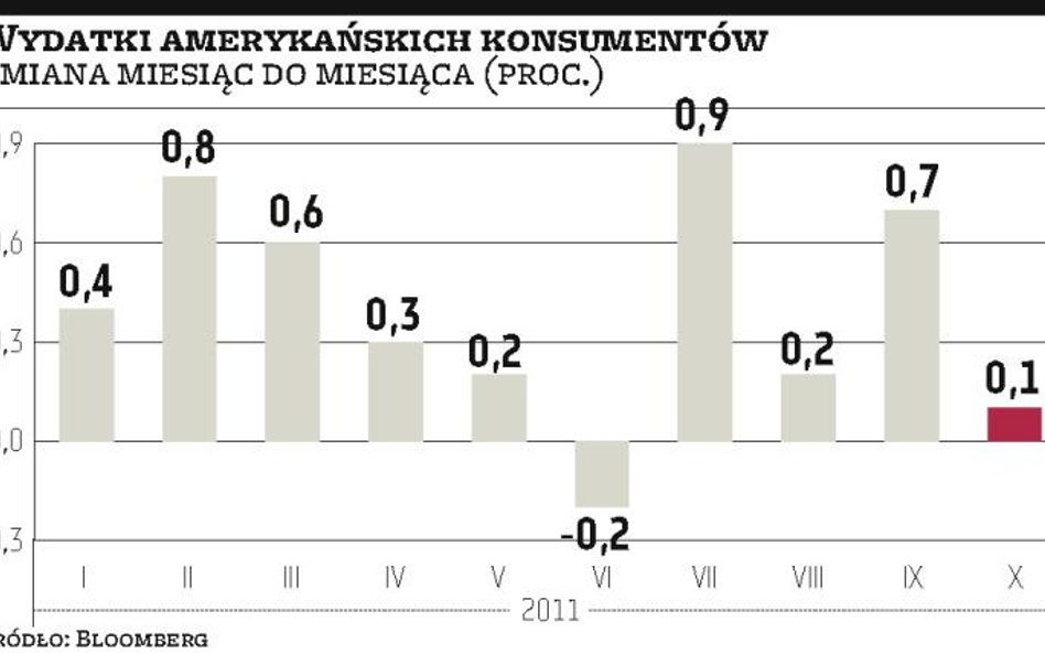 Konsumenci w Stanach stracili zapał do zakupów