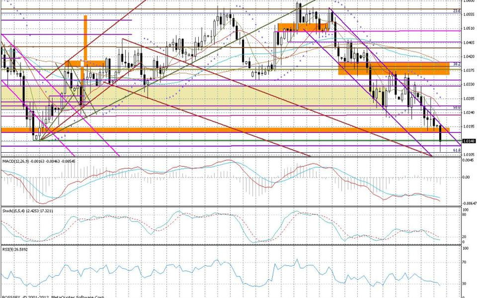 Wykres dzienny AUD/USD