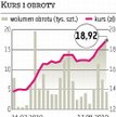 Bumech: Wyniki podgrzały kurs
