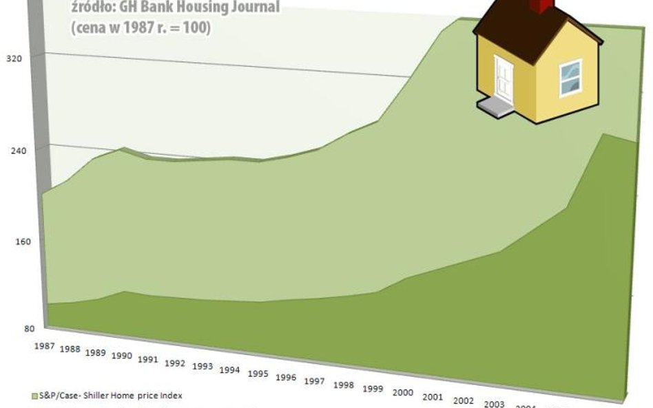 Rozwój sektora kredytów subprime - druga odsłona American Dream (cz.3)