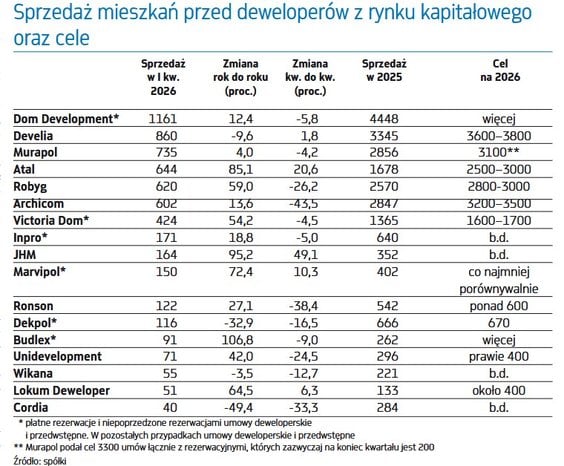 Sprzedaż mieszkań przed deweloperów z rynku kapitałowego oraz cele