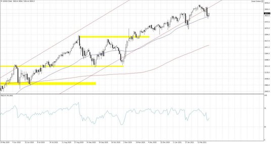 US500.f; Interwał dzienny