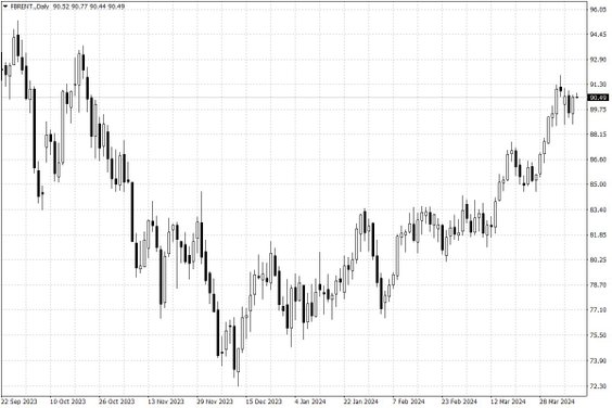 Notowania ropy naftowej Brent – dane dzienne