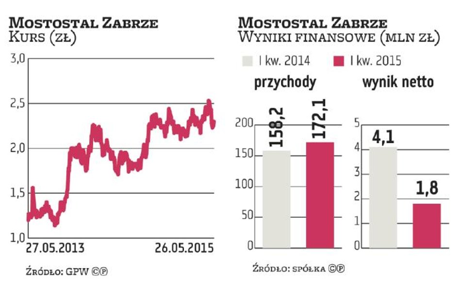 Mostostal Zabrze będzie miał czym się dzielić