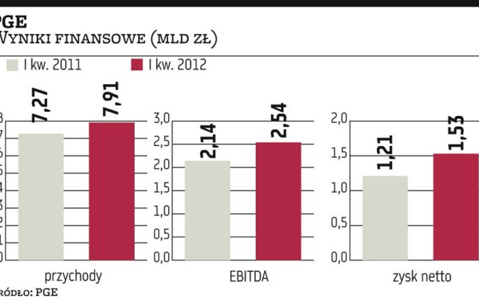 PGE: Rekordowe zyski ze sprzedaży energii