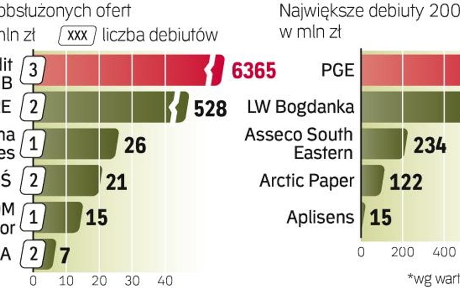 Pod względem wartości obsługiwanych ofert publicznych UniCredit CA IB nie ma sobie równych.