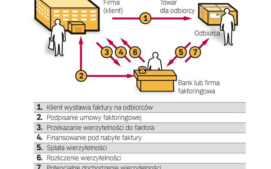 Faktoring lekiem na brak gotówki