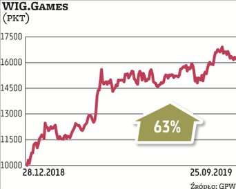 WIG.GAMES, skupiający producentów gier wideo, w tym roku był bezkonkurencyjny wśród sektorowych inde
