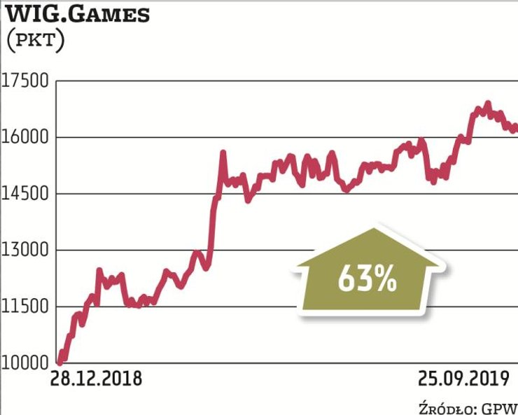 WIG.GAMES, skupiający producentów gier wideo, w tym roku był bezkonkurencyjny wśród sektorowych inde
