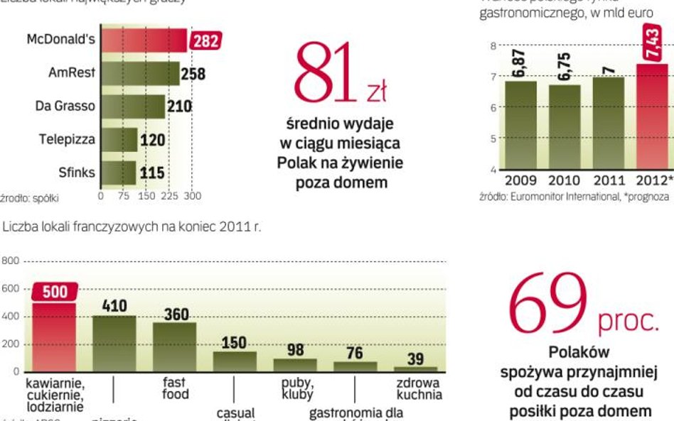 Wiodące firmy nie zważają na kryzys i dynamicznie rozwijają swoje sieci