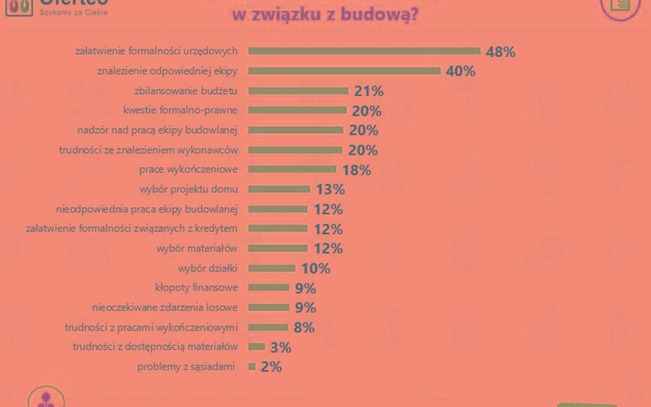 Domek z ogródkiem na wsi przed czterdziestką