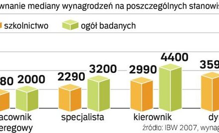 Szkoły premiują studia podyplomowe