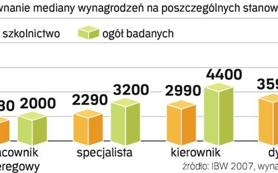 Szkoły premiują studia podyplomowe