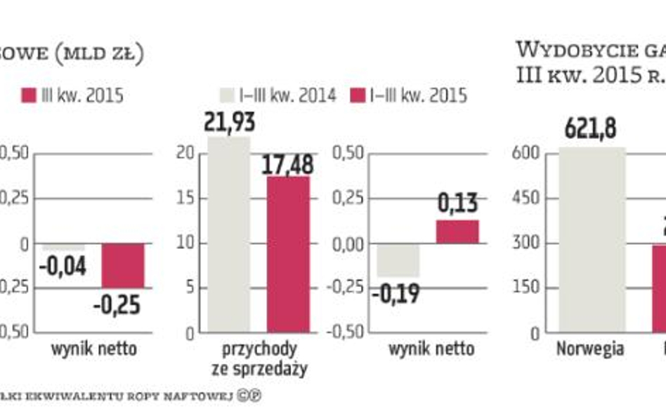 Lotos dużo wyda na produkcję ropy i gazu