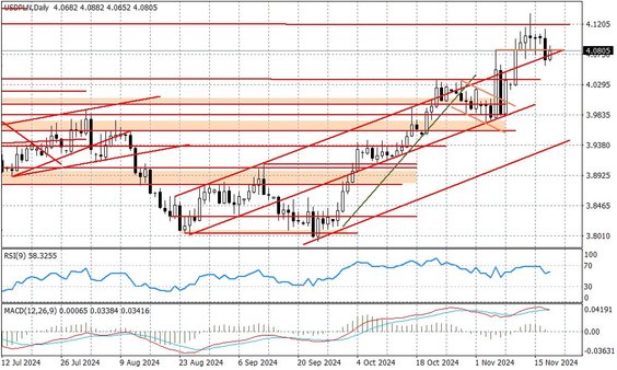 Wykres dzienny USDPLN