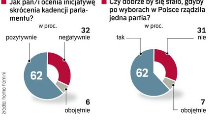 Aż 62 proc. Polaków chce skrócenia obecnej kadencji parlamentu – wynika z sondażu, który Instytut Ba