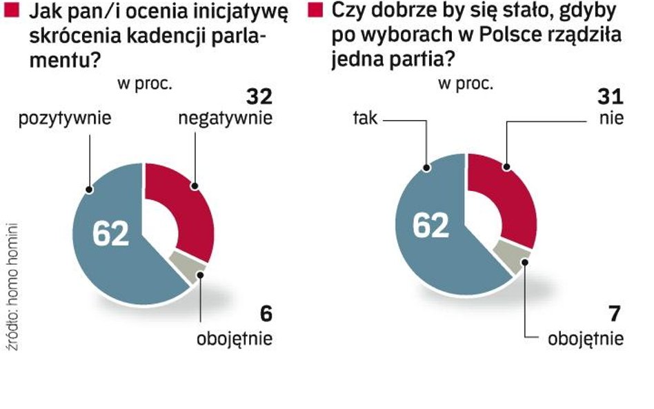 Aż 62 proc. Polaków chce skrócenia obecnej kadencji parlamentu – wynika z sondażu, który Instytut Ba