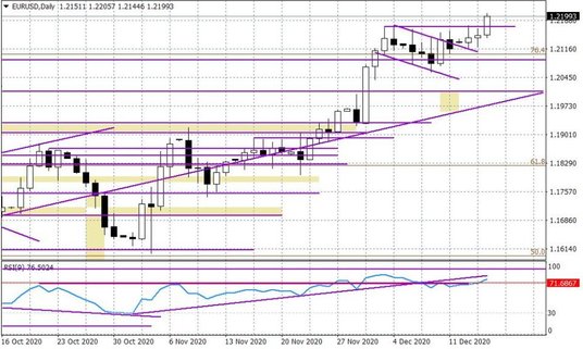 Wykres dzienny EURUSD