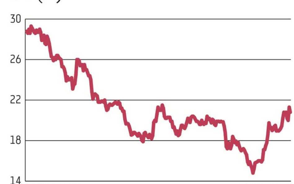 Notowania AB od początku stycznia zyskały ponad 30 proc., odrabiając część strat po fatalnym 2018 r.
