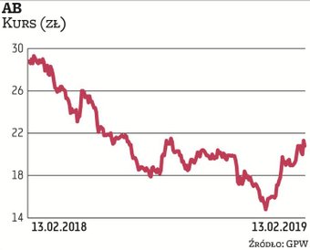 Notowania AB od początku stycznia zyskały ponad 30 proc., odrabiając część strat po fatalnym 2018 r.