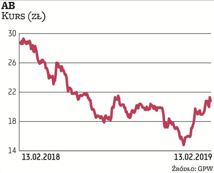Notowania AB od początku stycznia zyskały ponad 30 proc., odrabiając część strat po fatalnym 2018 r.
