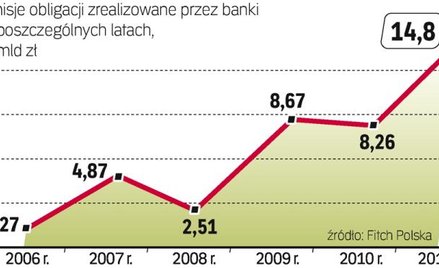 Wzrastają liczba i wartość emisji bankowych